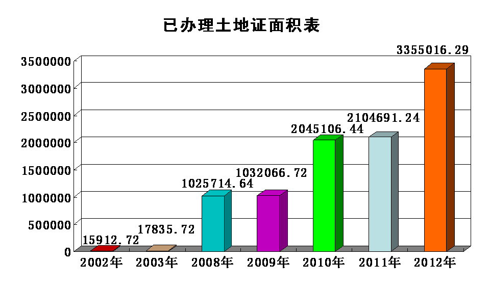 土地面积变换图