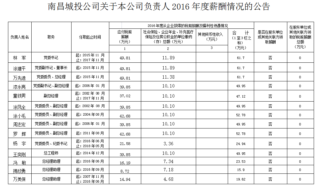 南昌城投公司关于本公司认真人2016年度薪酬情形的通告
